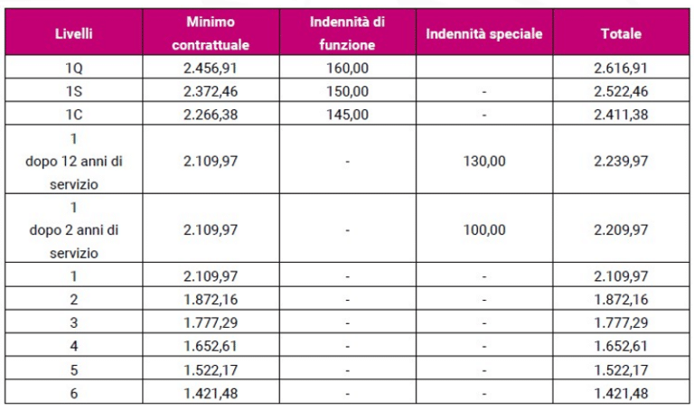 Novità contrattuali - Luglio 2024